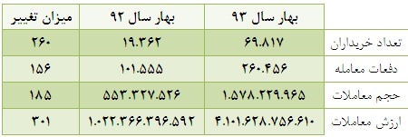 افزایش بیش از 100 درصدی حجم و ارزش معاملات