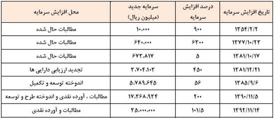 ثبت رکود بالاتری ارزش سهام 