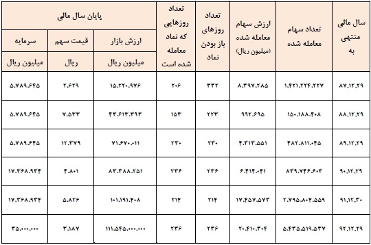 اخبار بورس امروز