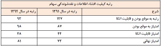 ثبت رکود بالاتری ارزش سهام 