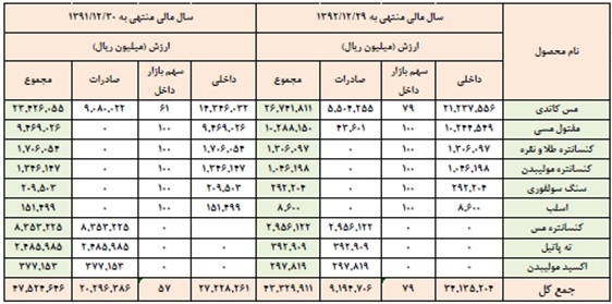 اخبار بورس امروز