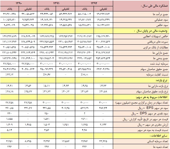 بانک پاسارگاد 320 ریال سود تقسیم کرد بانک پاسارگاد 320 ریال سود تقسیم کرد