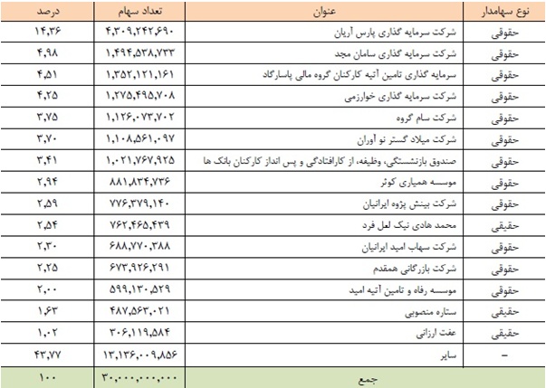 بانک پاسارگاد 320 ریال سود تقسیم کرد بانک پاسارگاد 320 ریال سود تقسیم کرد