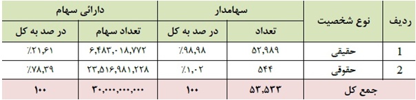 بانک پاسارگاد 320 ریال سود تقسیم کرد بانک پاسارگاد 320 ریال سود تقسیم کرد