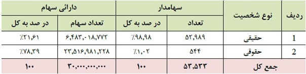 بانک پاسارگاد 320 ریال سود تقسیم کرد