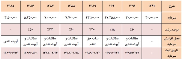 بانک پاسارگاد 320 ریال سود تقسیم کرد بانک پاسارگاد 320 ریال سود تقسیم کرد