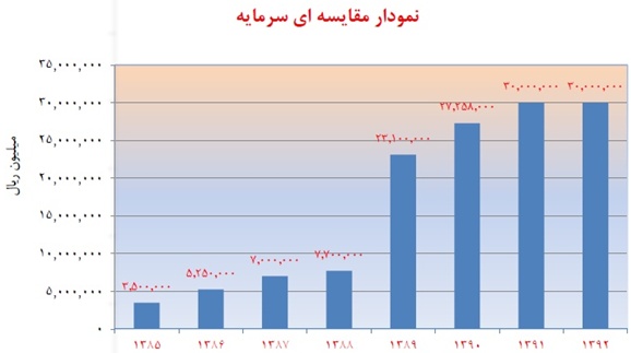 بانک پاسارگاد 320 ریال سود تقسیم کرد