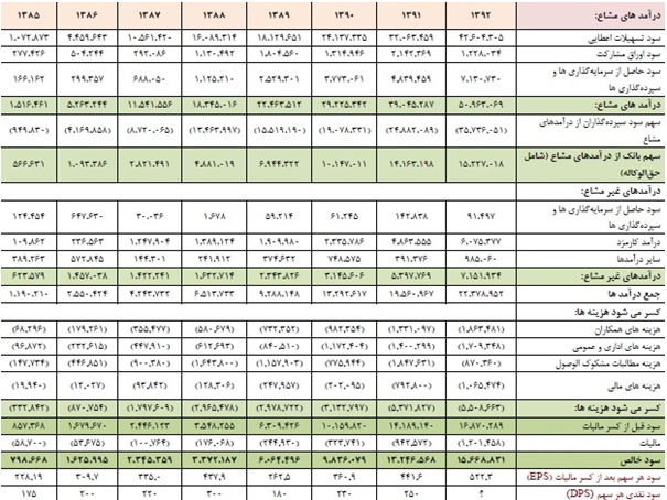 بانک پاسارگاد 320 ریال سود تقسیم کرد