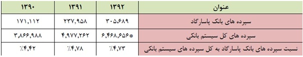 بانک پاسارگاد 320 ریال سود تقسیم کرد بانک پاسارگاد 320 ریال سود تقسیم کرد