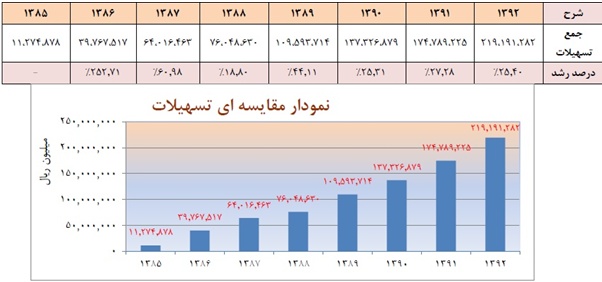 بانک پاسارگاد 320 ریال سود تقسیم کرد