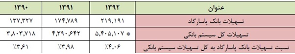 بانک پاسارگاد 320 ریال سود تقسیم کرد