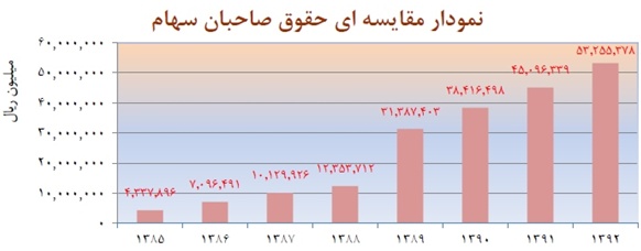 بانک پاسارگاد 320 ریال سود تقسیم کرد بانک پاسارگاد 320 ریال سود تقسیم کرد