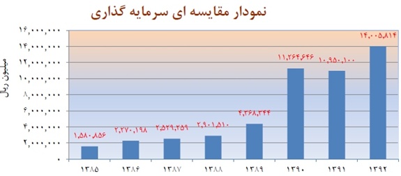 بانک پاسارگاد 320 ریال سود تقسیم کرد