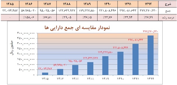 بانک پاسارگاد 320 ریال سود تقسیم کرد