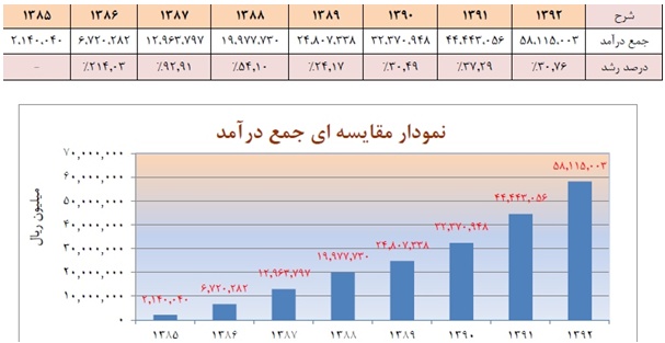 بانک پاسارگاد 320 ریال سود تقسیم کرد