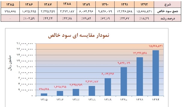 بانک پاسارگاد 320 ریال سود تقسیم کرد بانک پاسارگاد 320 ریال سود تقسیم کرد
