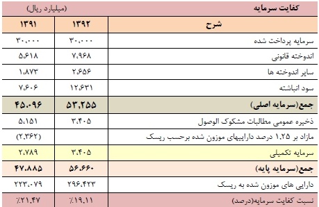 بانک پاسارگاد 320 ریال سود تقسیم کرد بانک پاسارگاد 320 ریال سود تقسیم کرد