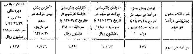 مجمع سیمان خاش سود سهام سیمان خاش تحلیل سیمان خاش تحلیل بنیادی سیمان خاش