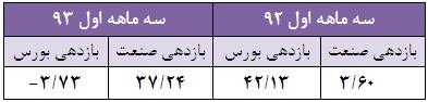 پربازده ترین سهام بهار ۹۲، کم بازده ترین سهام بهار ۹۳ شد سود سهام مس شهید باهنر (فباهنر) سود سهام ذوب آهن اصفهان سهام سود ده سهام پرسود تحلیل مس شهید باهنر (فباهنر) تحلیل فولاد امیرکبیر کاشان (فجر) تحلیل صنعت روی زنگان تحلیل ذوب آهن اصفهان بهترین سهام برای خرید در بورس