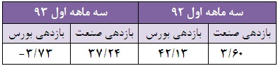 سود سهام مس شهید باهنر (فباهنر) سود سهام ذوب آهن اصفهان سهام سود ده سهام پرسود تحلیل مس شهید باهنر (فباهنر) تحلیل فولاد امیرکبیر کاشان (فجر) تحلیل صنعت روی زنگان تحلیل ذوب آهن اصفهان بهترین سهام برای خرید در بورس