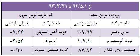 پربازده ترین سهام بهار ۹۲، کم بازده ترین سهام بهار ۹۳ شد سود سهام مس شهید باهنر (فباهنر) سود سهام ذوب آهن اصفهان سهام سود ده سهام پرسود تحلیل مس شهید باهنر (فباهنر) تحلیل فولاد امیرکبیر کاشان (فجر) تحلیل صنعت روی زنگان تحلیل ذوب آهن اصفهان بهترین سهام برای خرید در بورس