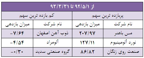 سود سهام مس شهید باهنر (فباهنر) سود سهام ذوب آهن اصفهان سهام سود ده سهام پرسود تحلیل مس شهید باهنر (فباهنر) تحلیل فولاد امیرکبیر کاشان (فجر) تحلیل صنعت روی زنگان تحلیل ذوب آهن اصفهان بهترین سهام برای خرید در بورس