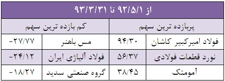 پربازده ترین سهام بهار ۹۲، کم بازده ترین سهام بهار ۹۳ شد سود سهام مس شهید باهنر (فباهنر) سود سهام ذوب آهن اصفهان سهام سود ده سهام پرسود تحلیل مس شهید باهنر (فباهنر) تحلیل فولاد امیرکبیر کاشان (فجر) تحلیل صنعت روی زنگان تحلیل ذوب آهن اصفهان بهترین سهام برای خرید در بورس