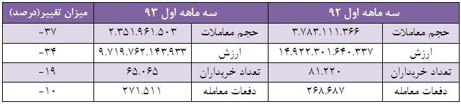 پربازده ترین سهام بهار ۹۲، کم بازده ترین سهام بهار ۹۳ شد سود سهام مس شهید باهنر (فباهنر) سود سهام ذوب آهن اصفهان سهام سود ده سهام پرسود تحلیل مس شهید باهنر (فباهنر) تحلیل فولاد امیرکبیر کاشان (فجر) تحلیل صنعت روی زنگان تحلیل ذوب آهن اصفهان بهترین سهام برای خرید در بورس
