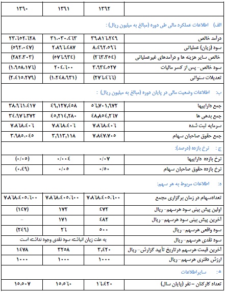 کسب رتبه اول در رشد تولید، ثبت شش رکورد طی سال 92، حضور در عرصه خطوط ریلی