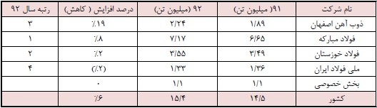 کسب رتبه اول در رشد تولید، ثبت شش رکورد طی سال 92، حضور در عرصه خطوط ریلی