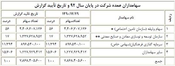 کسب رتبه اول در رشد تولید، ثبت شش رکورد طی سال 92، حضور در عرصه خطوط ریلی