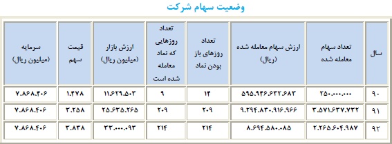 کسب رتبه اول در رشد تولید، ثبت شش رکورد طی سال 92، حضور در عرصه خطوط ریلی