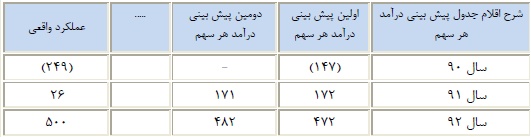 کسب رتبه اول در رشد تولید، ثبت شش رکورد طی سال 92، حضور در عرصه خطوط ریلی