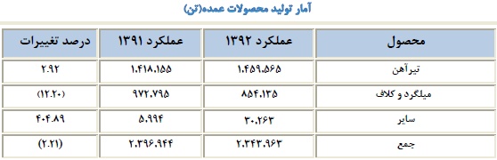 کسب رتبه اول در رشد تولید، ثبت شش رکورد طی سال 92، حضور در عرصه خطوط ریلی