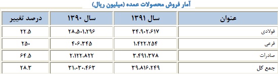 کسب رتبه اول در رشد تولید، ثبت شش رکورد طی سال 92، حضور در عرصه خطوط ریلی