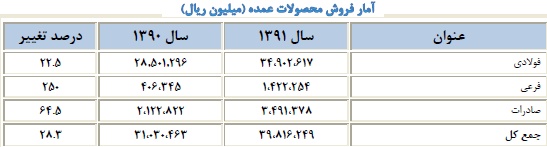 کسب رتبه اول در رشد تولید، ثبت شش رکورد طی سال 92، حضور در عرصه خطوط ریلی