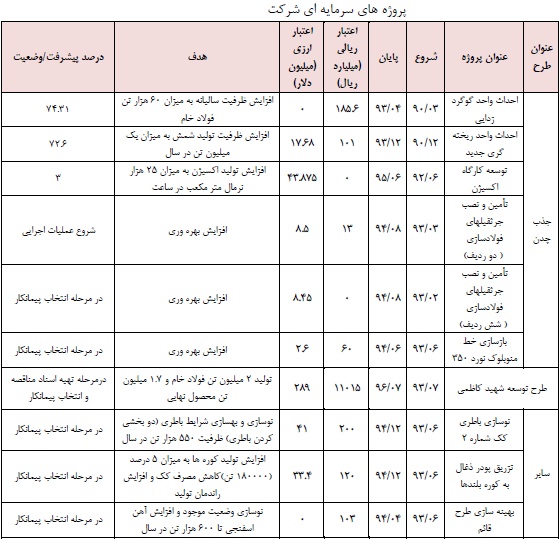 کسب رتبه اول در رشد تولید، ثبت شش رکورد طی سال 92، حضور در عرصه خطوط ریلی