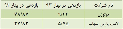 بازدهی مثبت تنها دو نماد