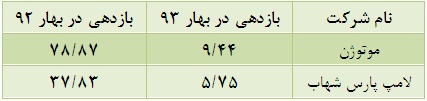 بازدهی مثبت تنها دو نماد