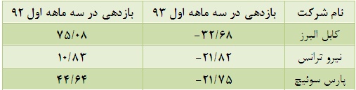 بازدهی مثبت تنها دو نماد