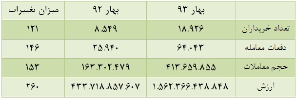 بازدهی مثبت تنها دو نماد