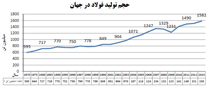 کسب رتبه نخست در تولید اسلب