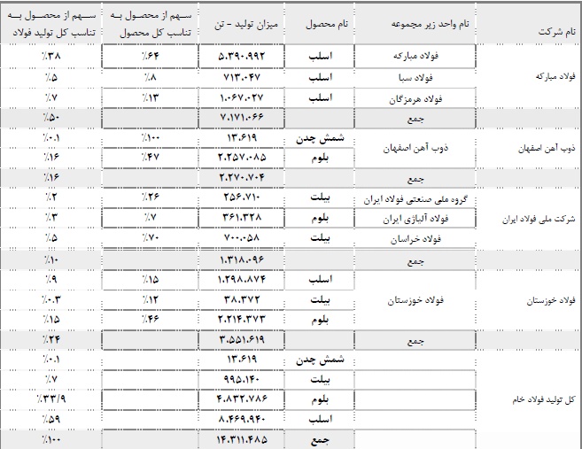 کسب رتبه نخست در تولید اسلب