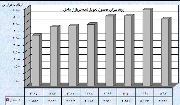 کسب رتبه نخست در تولید اسلب