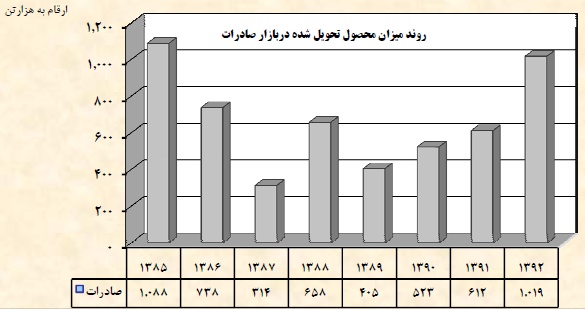 کسب رتبه نخست در تولید اسلب