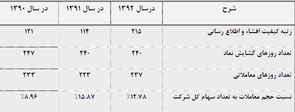 کسب رتبه نخست در تولید اسلب