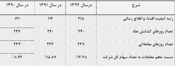 کسب رتبه نخست در تولید اسلب