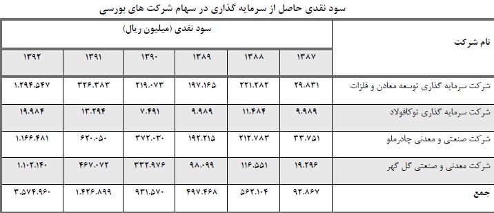 کسب رتبه نخست در تولید اسلب