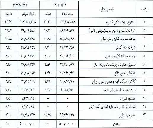 گزارش کامل مجمع سهامداران شرکت لوله و ماشین سازی ایران مجمع شرکت لوله و ماشین سازی ایران سود سهام شرکت لوله و ماشین سازی ایران تحلیل شرکت لوله و ماشین سازی ایران اخبار بورس