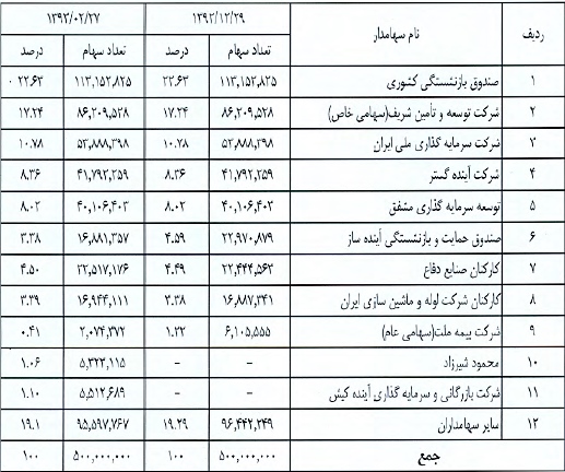 مجمع لوله و ماشین سازی ایران (فلوله) سود سهام لوله و ماشین سازی ایران (فلوله) تحلیل شرکت لوله و ماشین سازی ایران (فلوله) اخبار بورس امروز